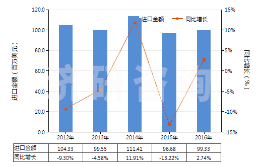 2012-2016年中國(guó)不論是否煅燒的高嶺土(HS25070010)進(jìn)口總額及增速統(tǒng)計(jì)